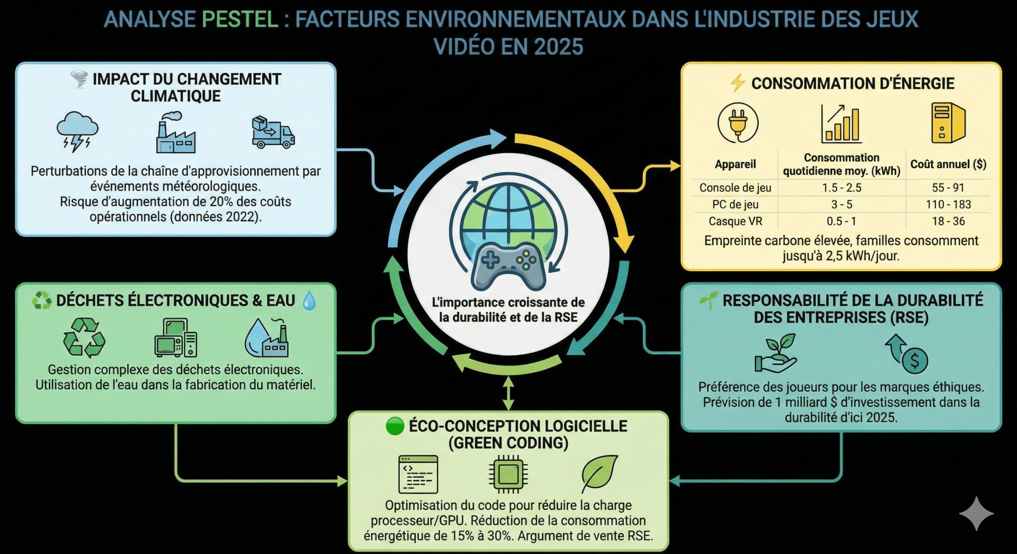 Analyse PESTEL des facteurs environnementaux dans l'industrie des jeux vidéo en 2025