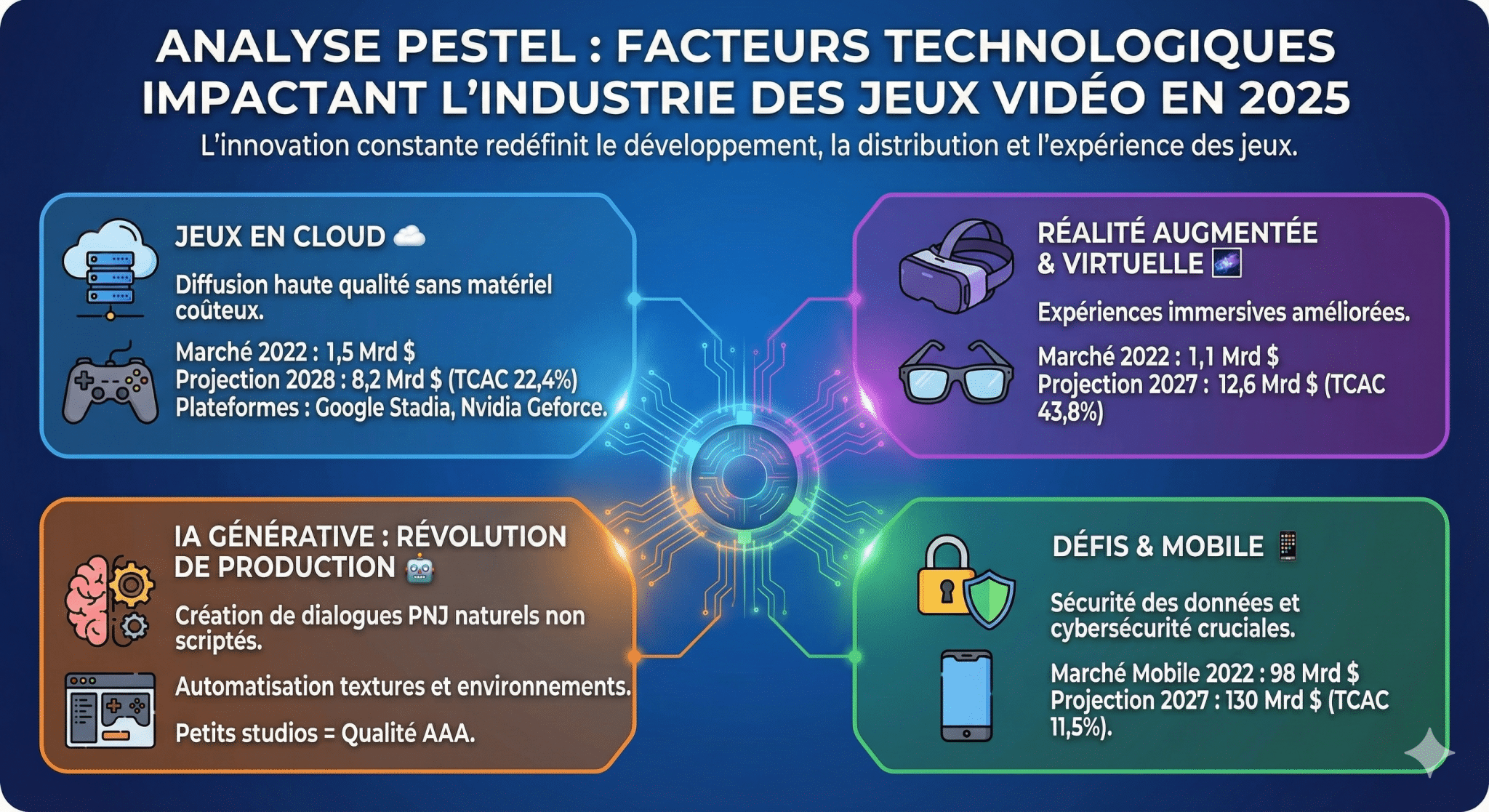 Analyse PESTEL des facteurs technologiques impactant l'industrie des jeux vidéo en 2025