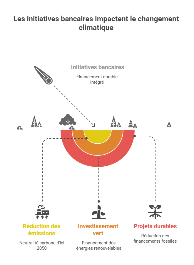 Les initiatives bancaires impactent le changement climatique