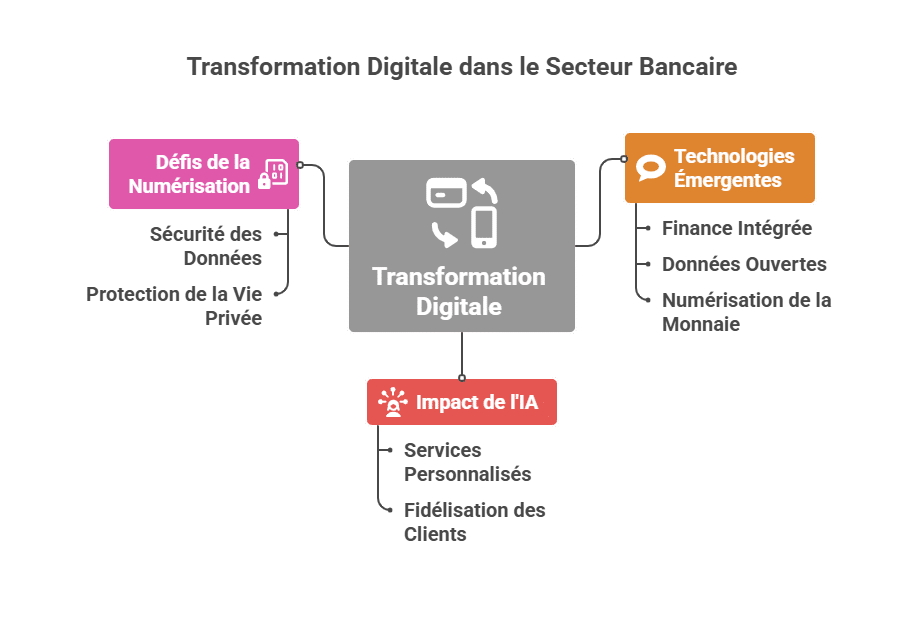 Transformation Digitale dans le Secteur Bancaire