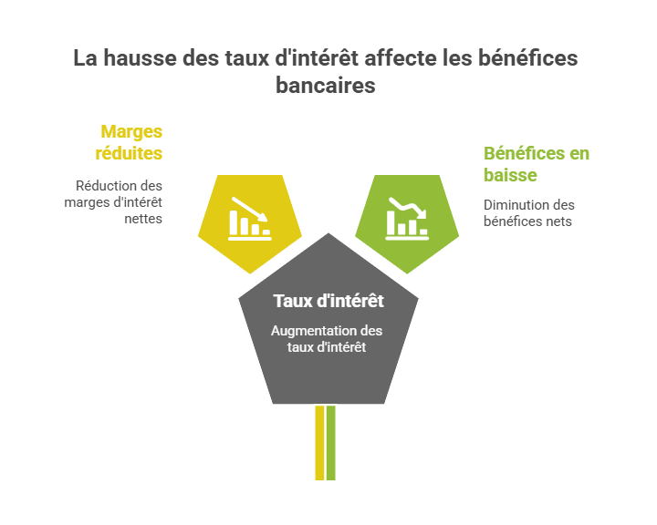 La hausse des taux d'intérêt affecte les bénéfices bancaires
