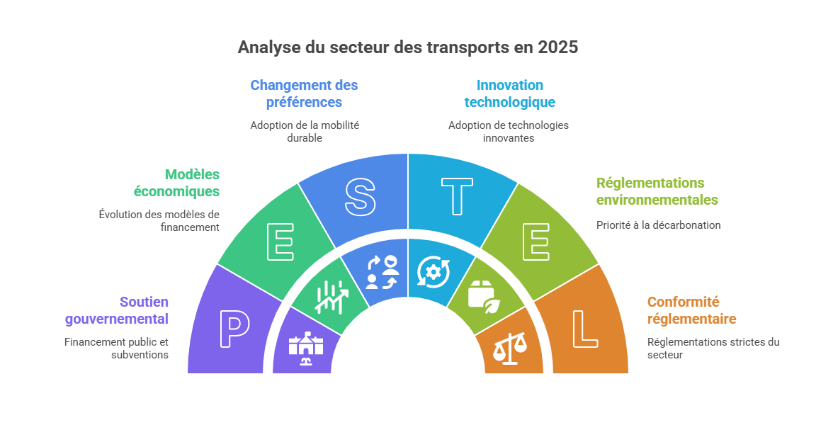 Analyse du secteur des transports en 2025