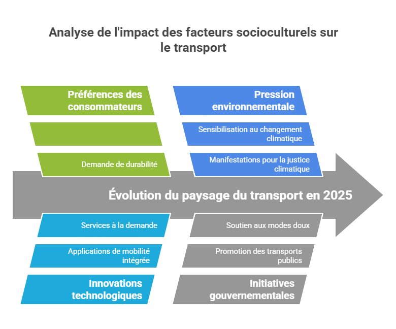 Analyse de l'impact des facteurs socioculturels sur le transport