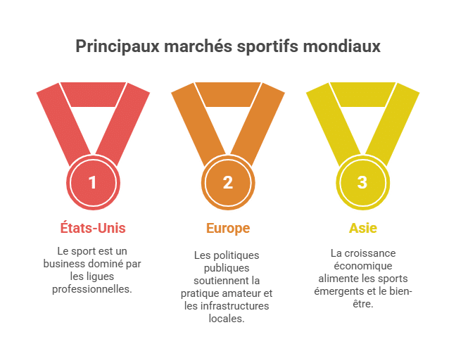 Principaux marchés sportifs mondiaux