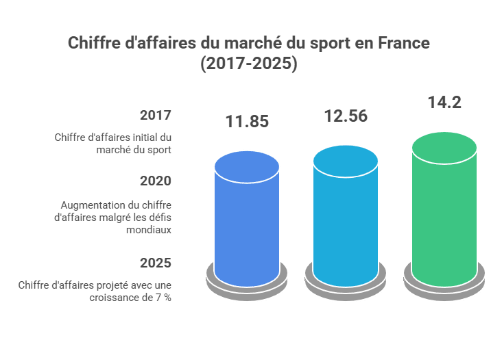 Chiffre d'affaires du marché du sport en France (2017-2025)