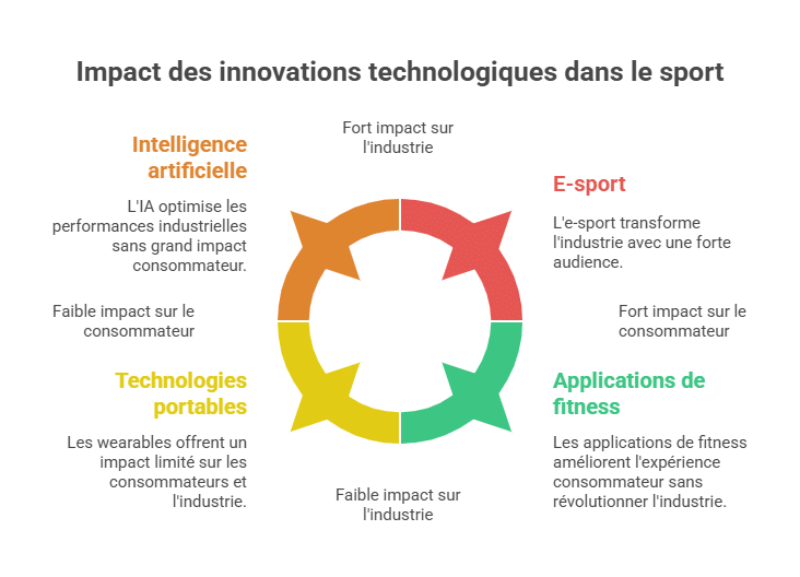 Impact des innovations technologiques dans le sport