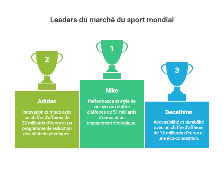 Leaders du marché du sport mondial
