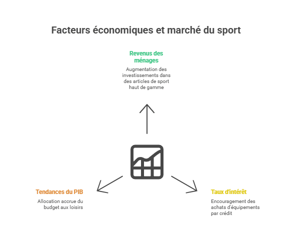 Facteurs économiques et marché du sport