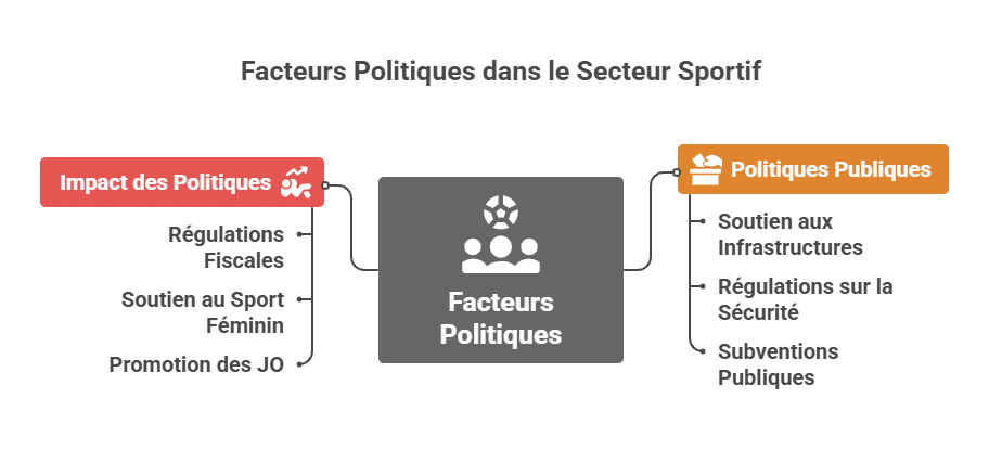 Facteurs Politiques dans le Secteur Sportif