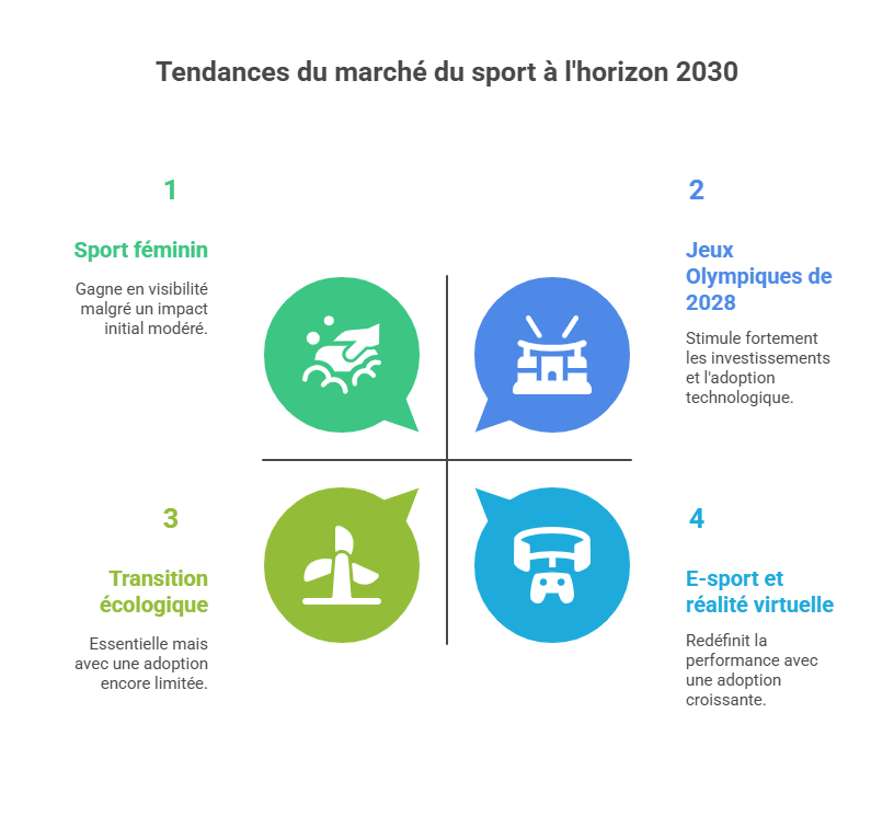 Tendances du marché du sport à l'horizon 2030