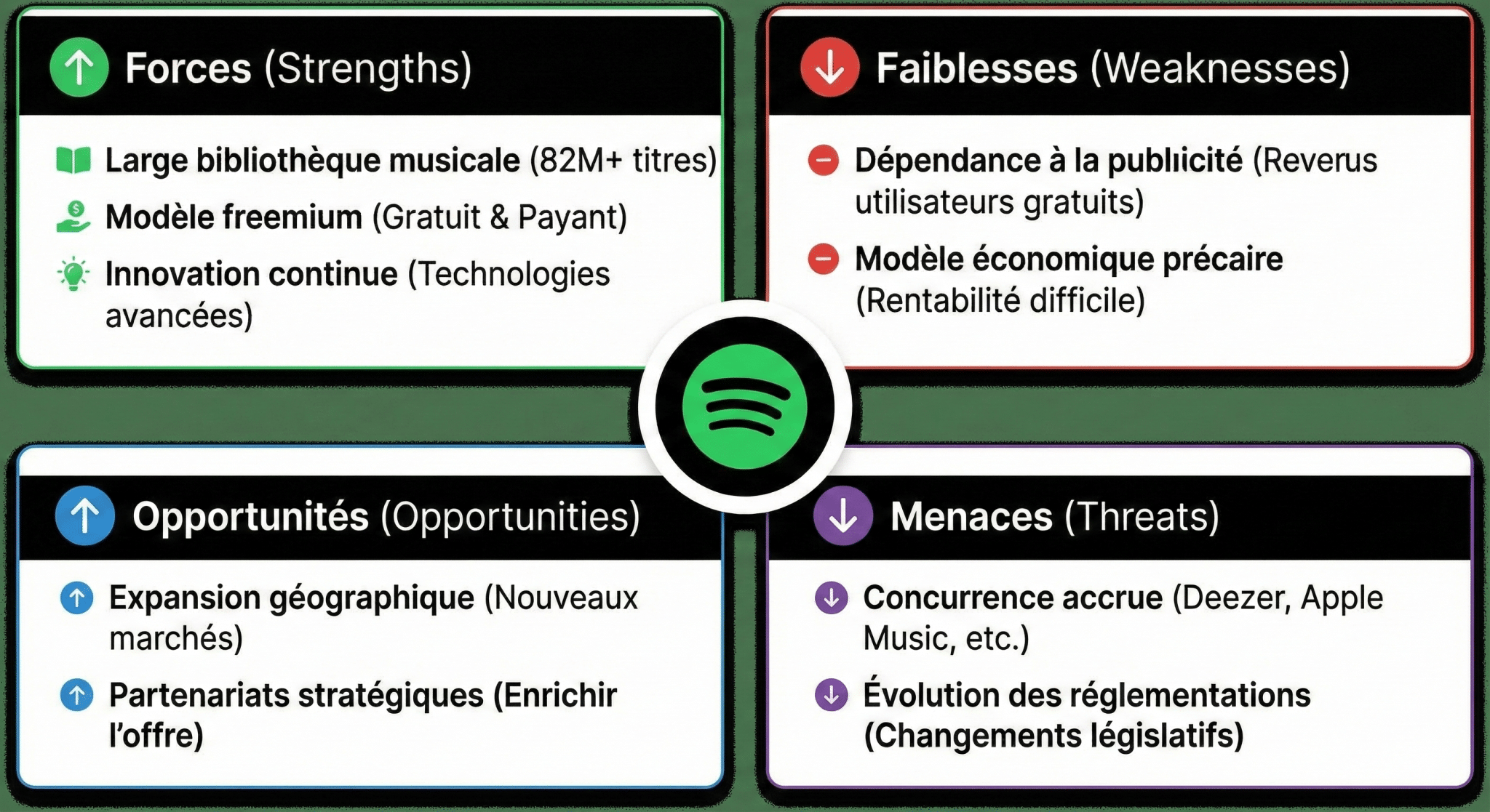 Analyse SWOT de Spotify