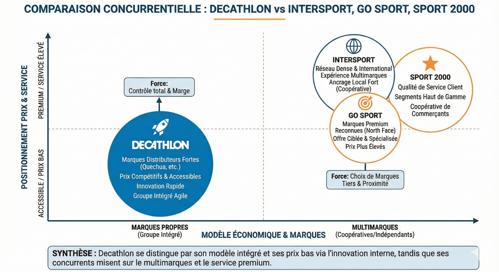 Comparaison entre Decathlon et ses principaux concurrents Intersport, Go Sport et Sport 2000