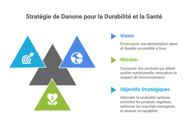Estrategia de Danone para la Sostenibilidad y la Salud