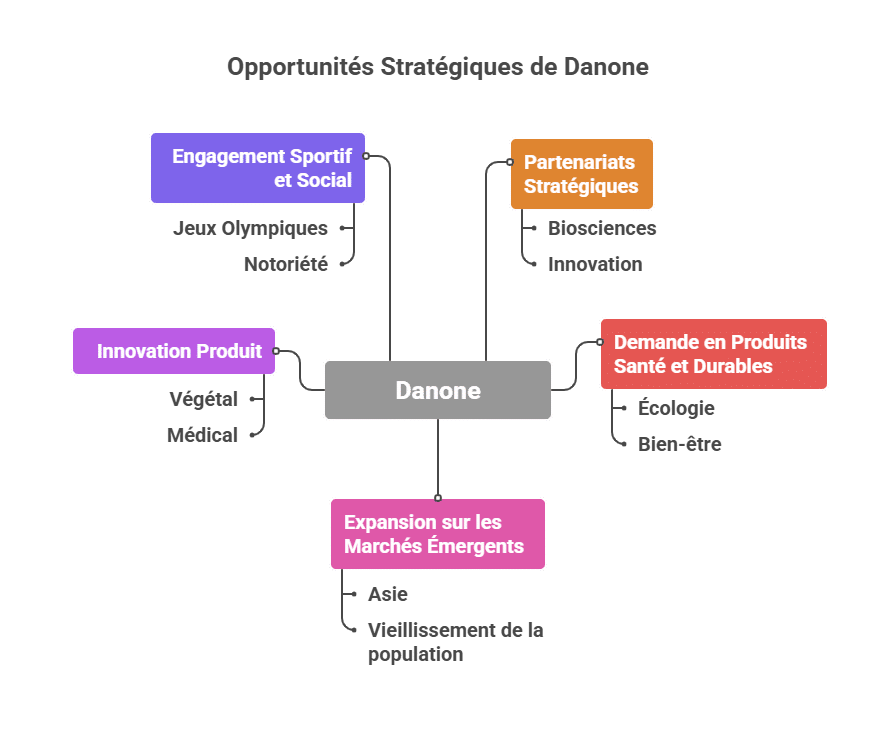 Opportunités Stratégiques de Danone