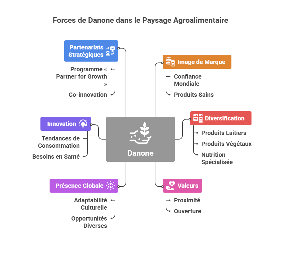 Fortalezas de Danone en el sector agroalimentario