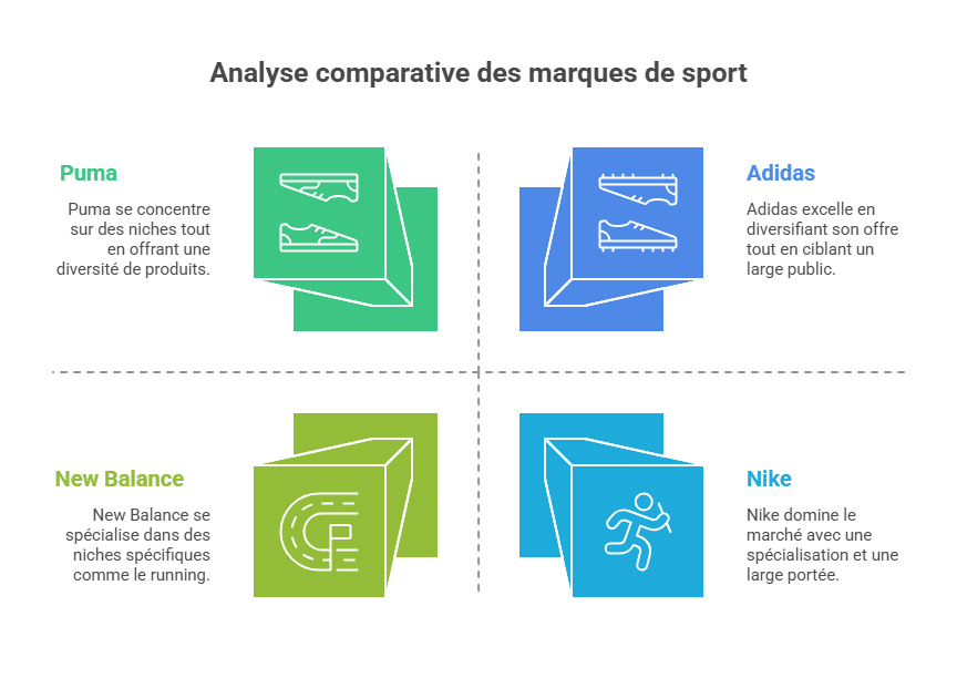 Comparative analysis of sports brands