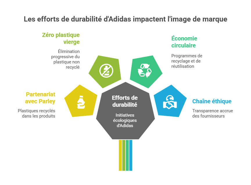 Adidas’ sustainability efforts impact brand image