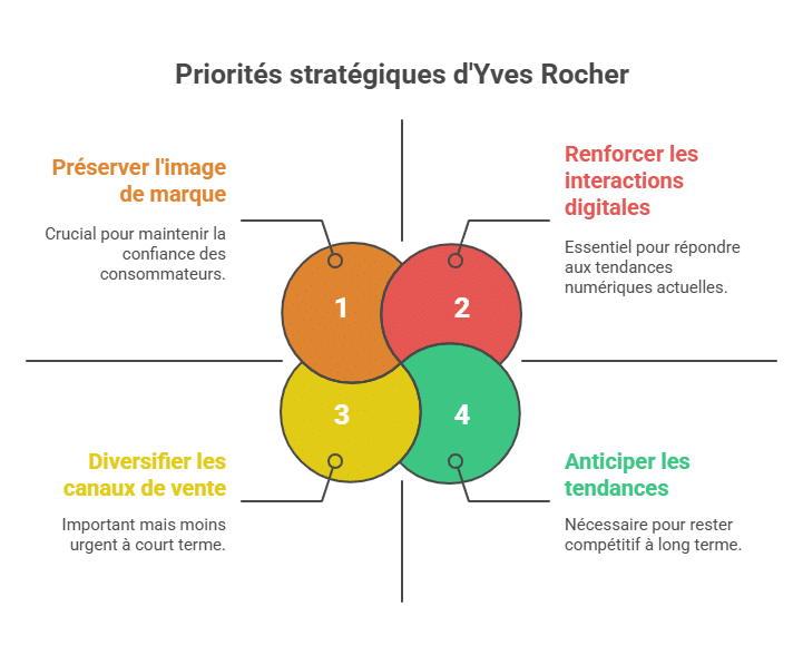 Priorités stratégiques d'Yves Rocher
