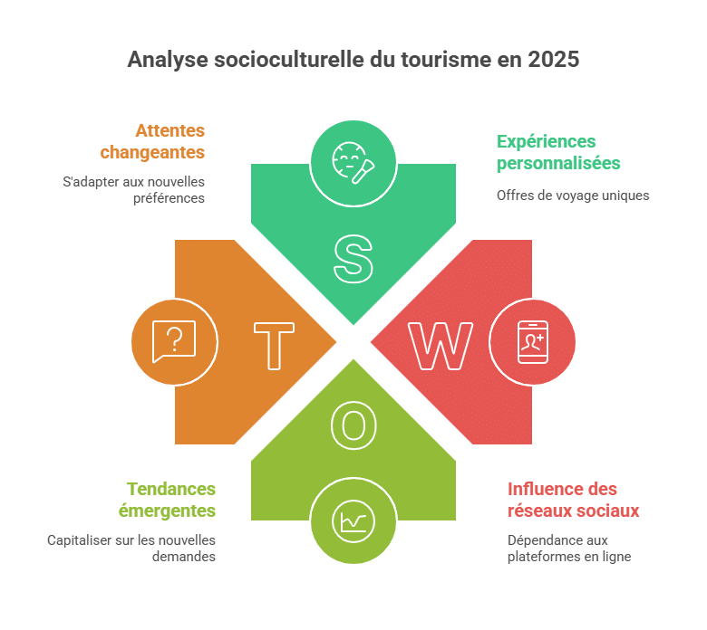 Analyse socioculturelle du tourisme en 2025