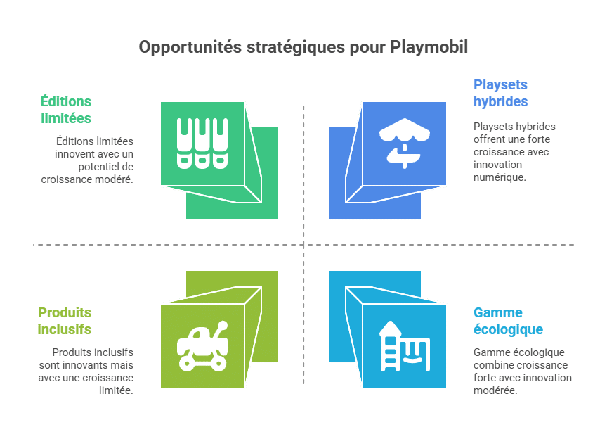 Opportunités stratégiques pour Playmobil