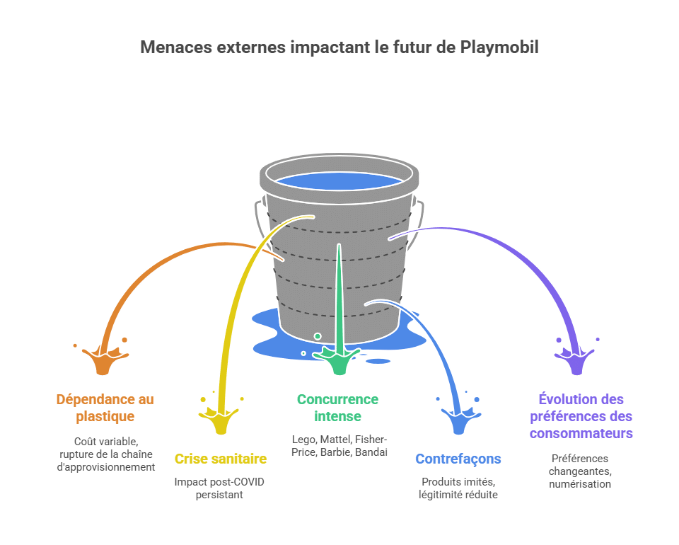 Menaces externes impactant le futur de Playmobil