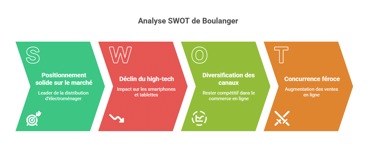 Analyse SWOT de Boulanger