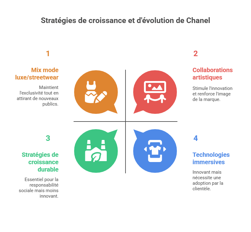 Stratégies de croissance et d'évolution de Chanel