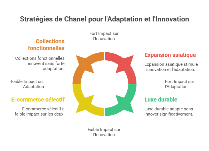 Stratégies de Chanel pour l'Adaptation et l'Innovation