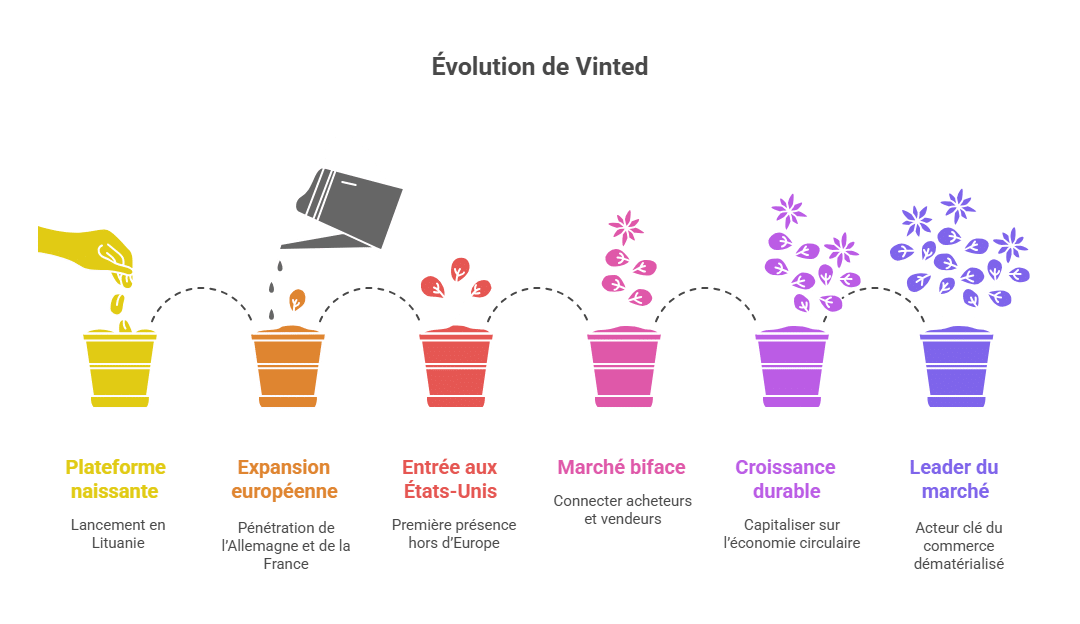 Vinted's Evolution
