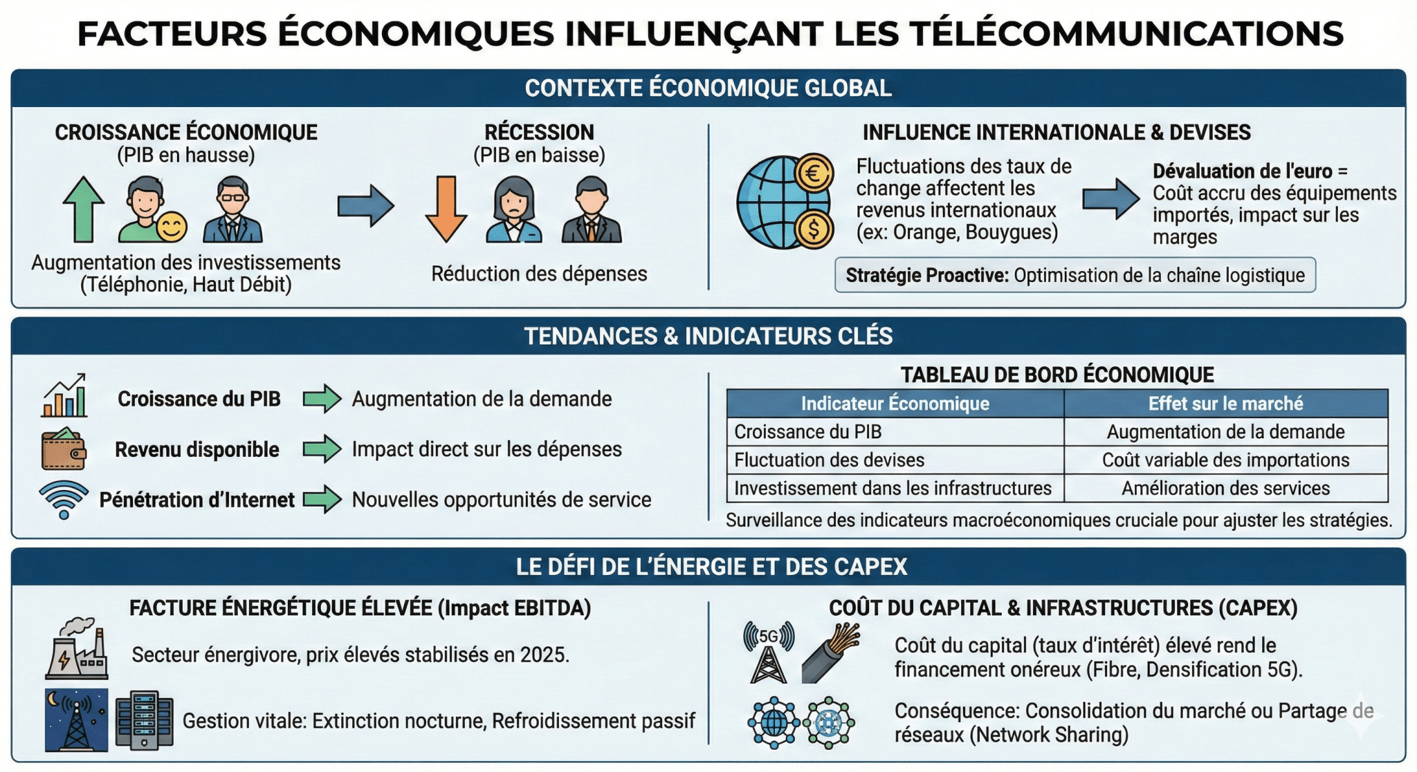 Facteurs économiques influençant les télécommunications