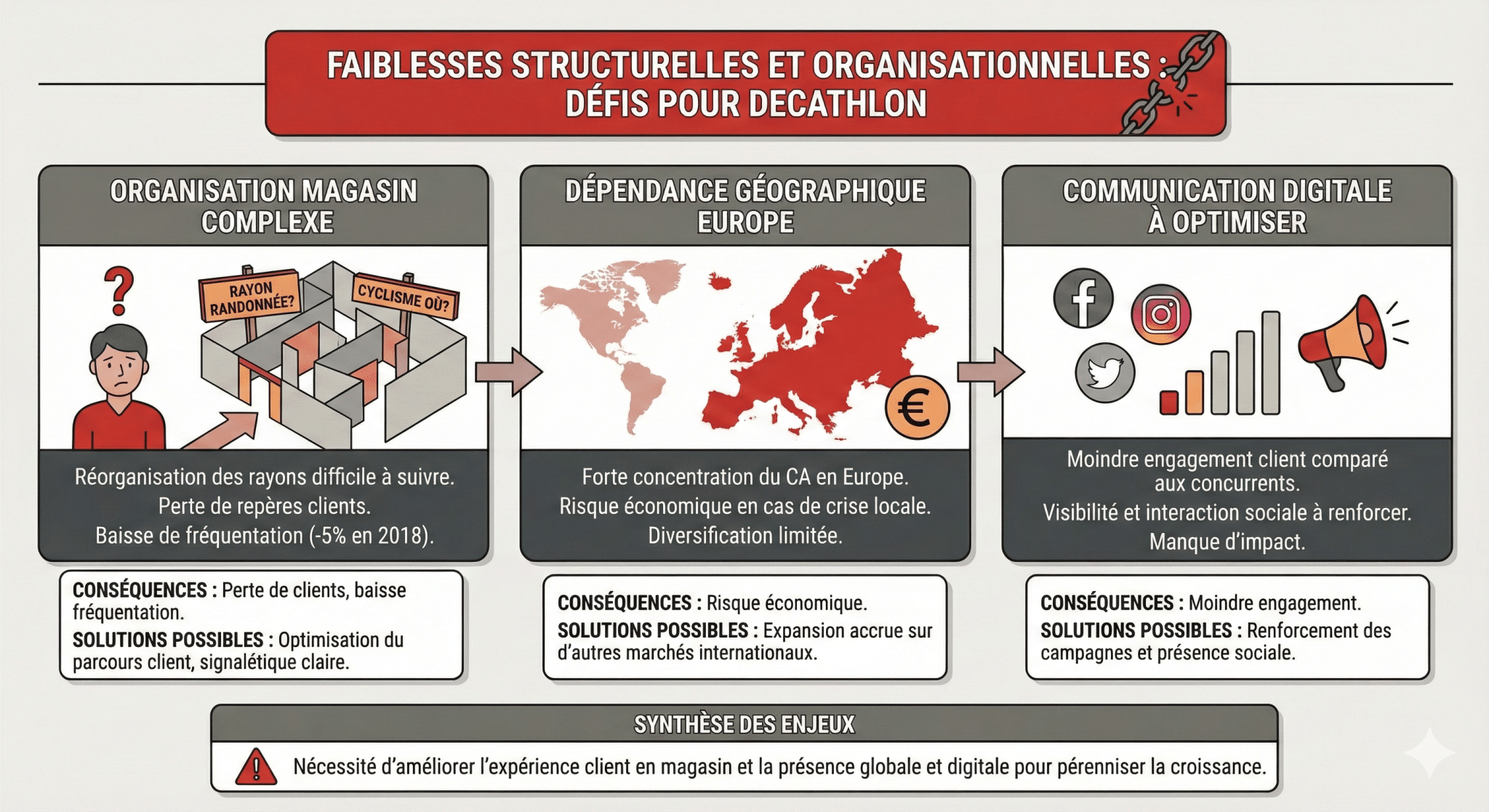 Faiblesses structurelles et organisationnelles à revoir chez Decathlon