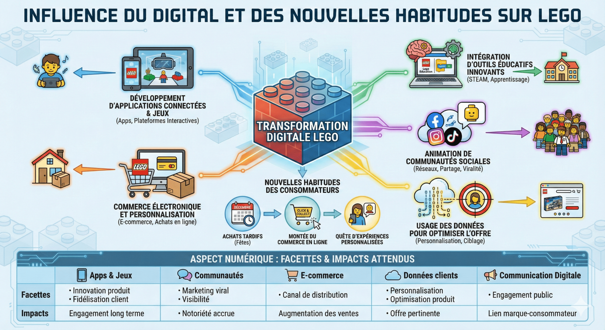Influence du digital et des nouvelles habitudes de consommation sur Lego