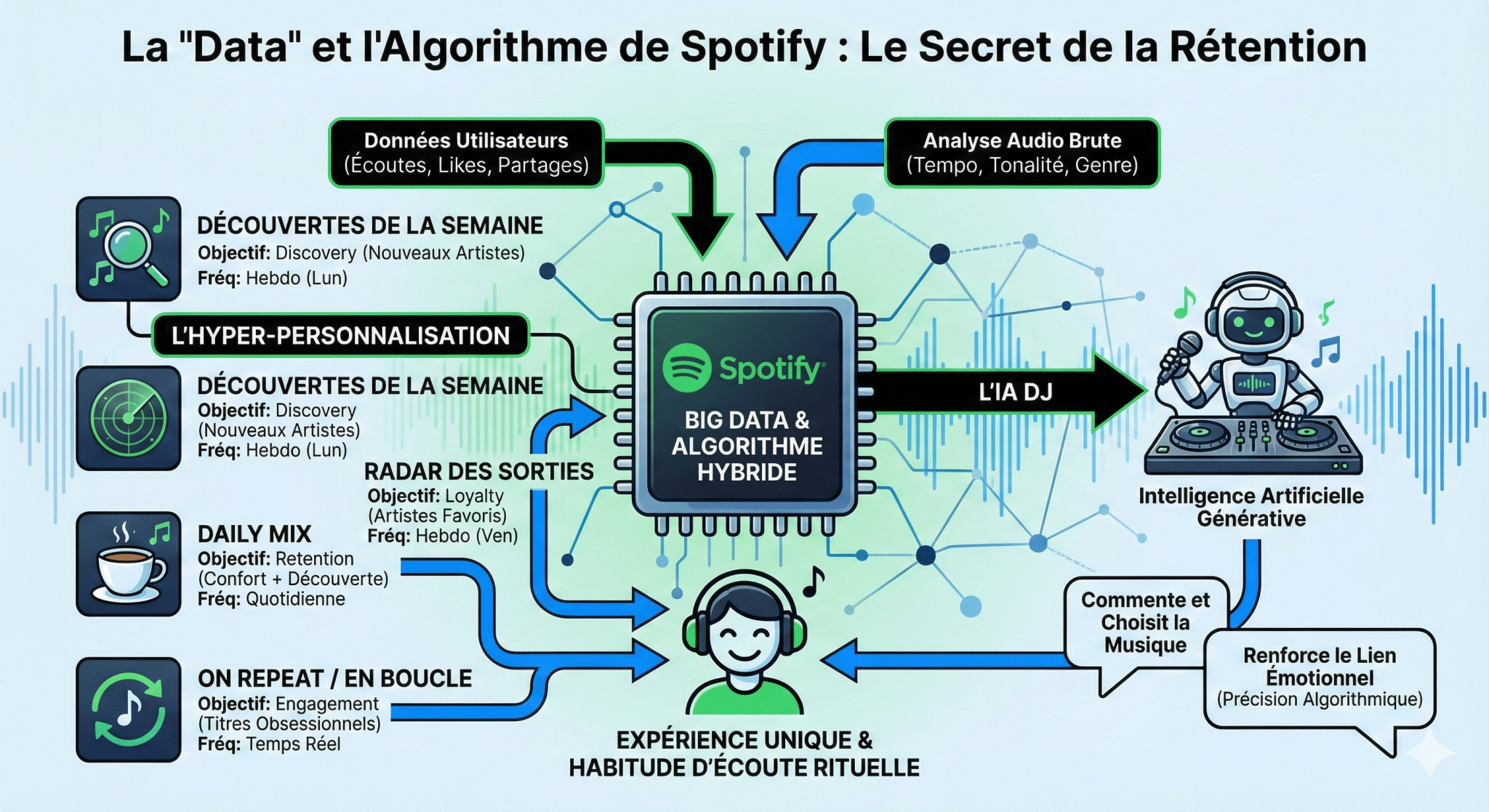 La Data et l'Algorithme  Le secret de la rétention