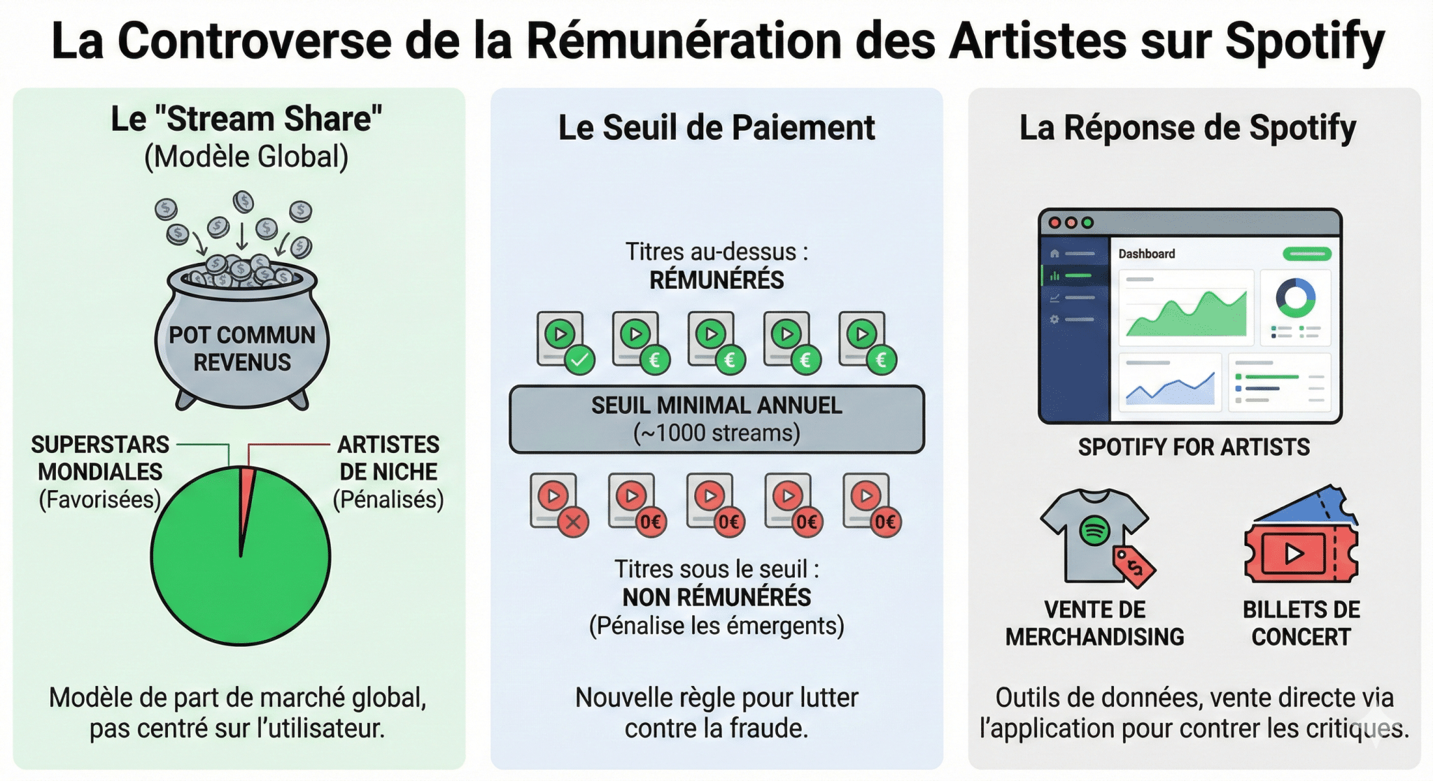 La controverse de la rémunération des artistes