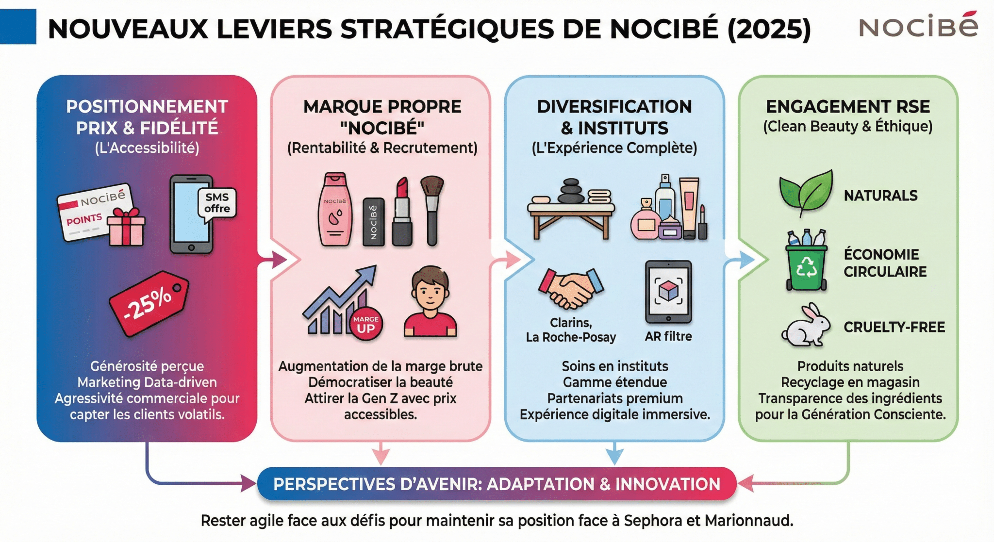 L’analyse multicanale et son impact sur la performance commerciale de Nocibé