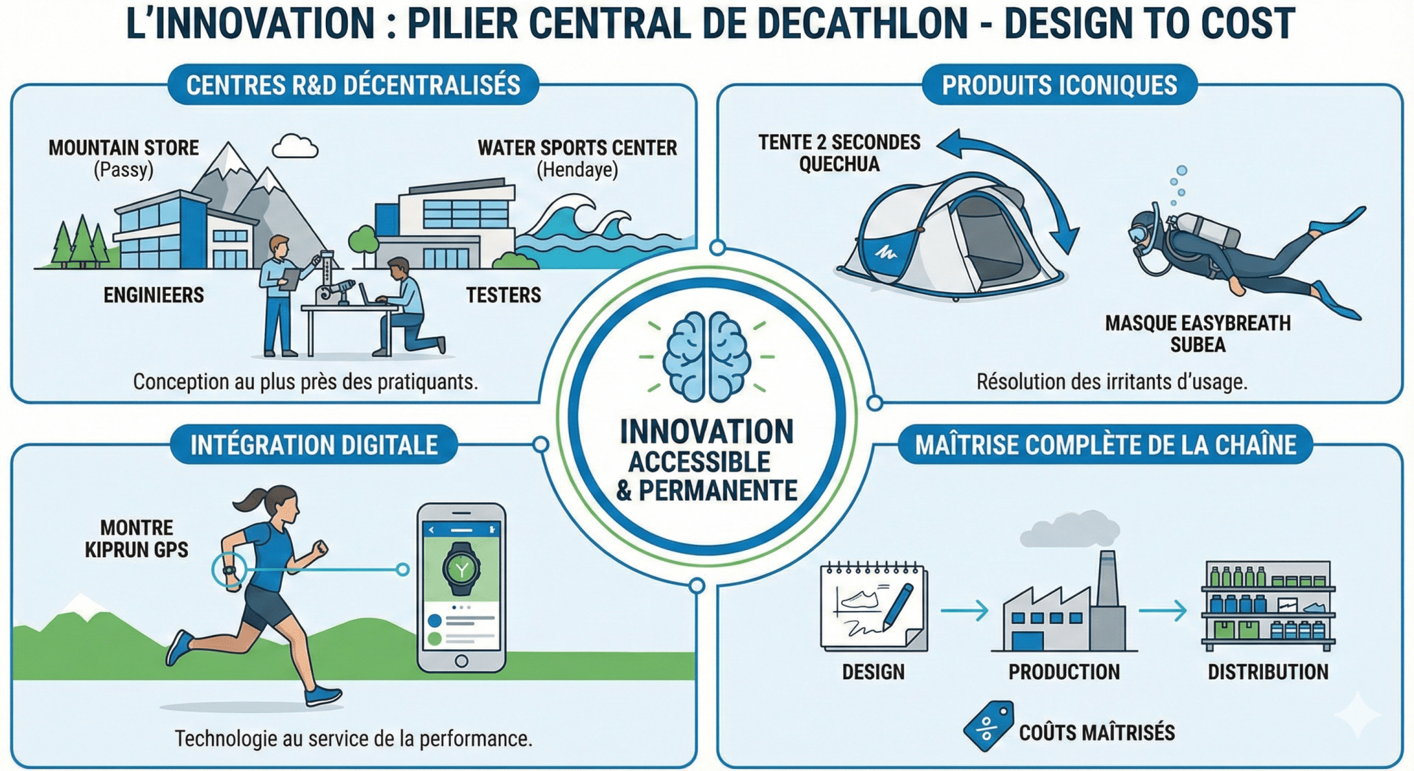 L’innovation, pilier central de la stratégie Decathlon