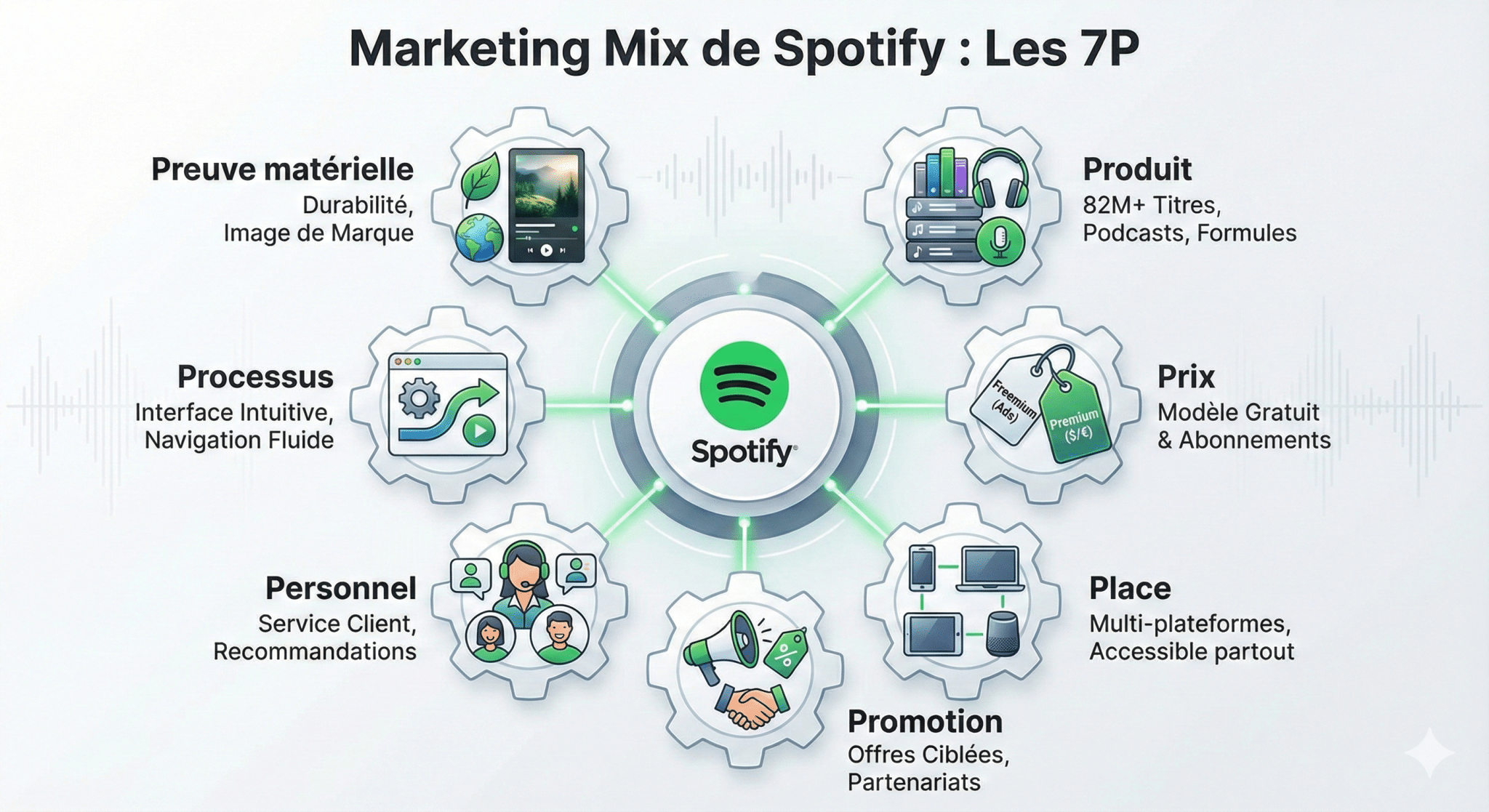 Marketing Mix de Spotify