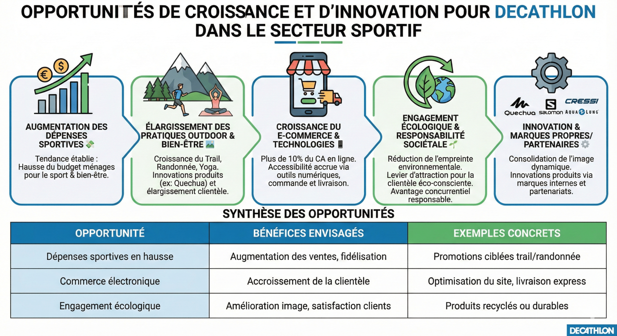 Opportunités de croissance et d’innovation dans le secteur sportif pour Decathlon
