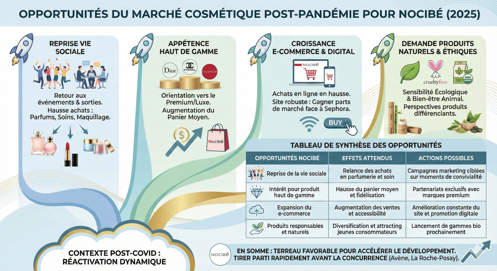 Opportunités du marché cosmétique post-pandémie pour Nocibé