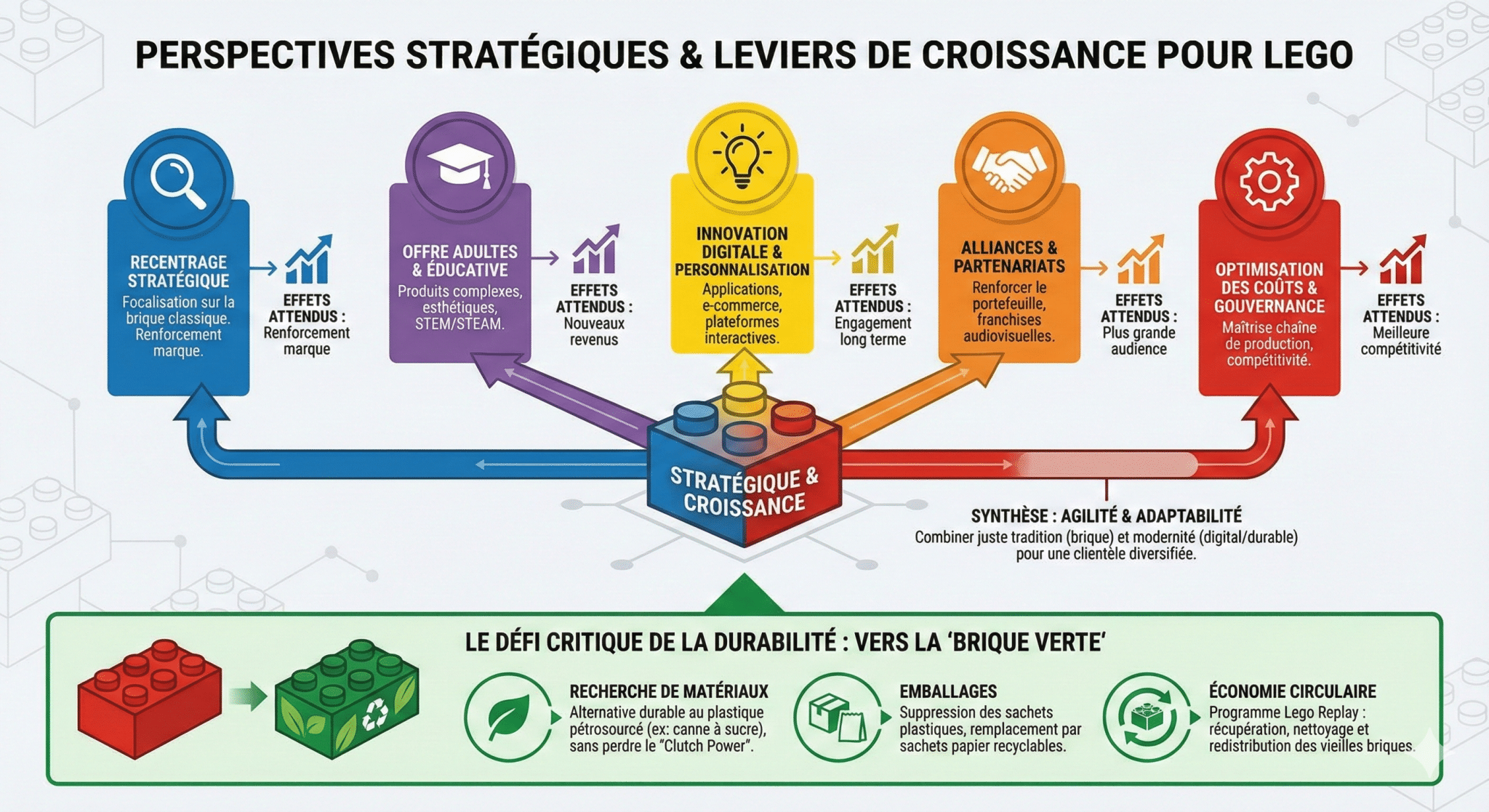 Perspectives stratégiques et leviers de croissance pour Lego