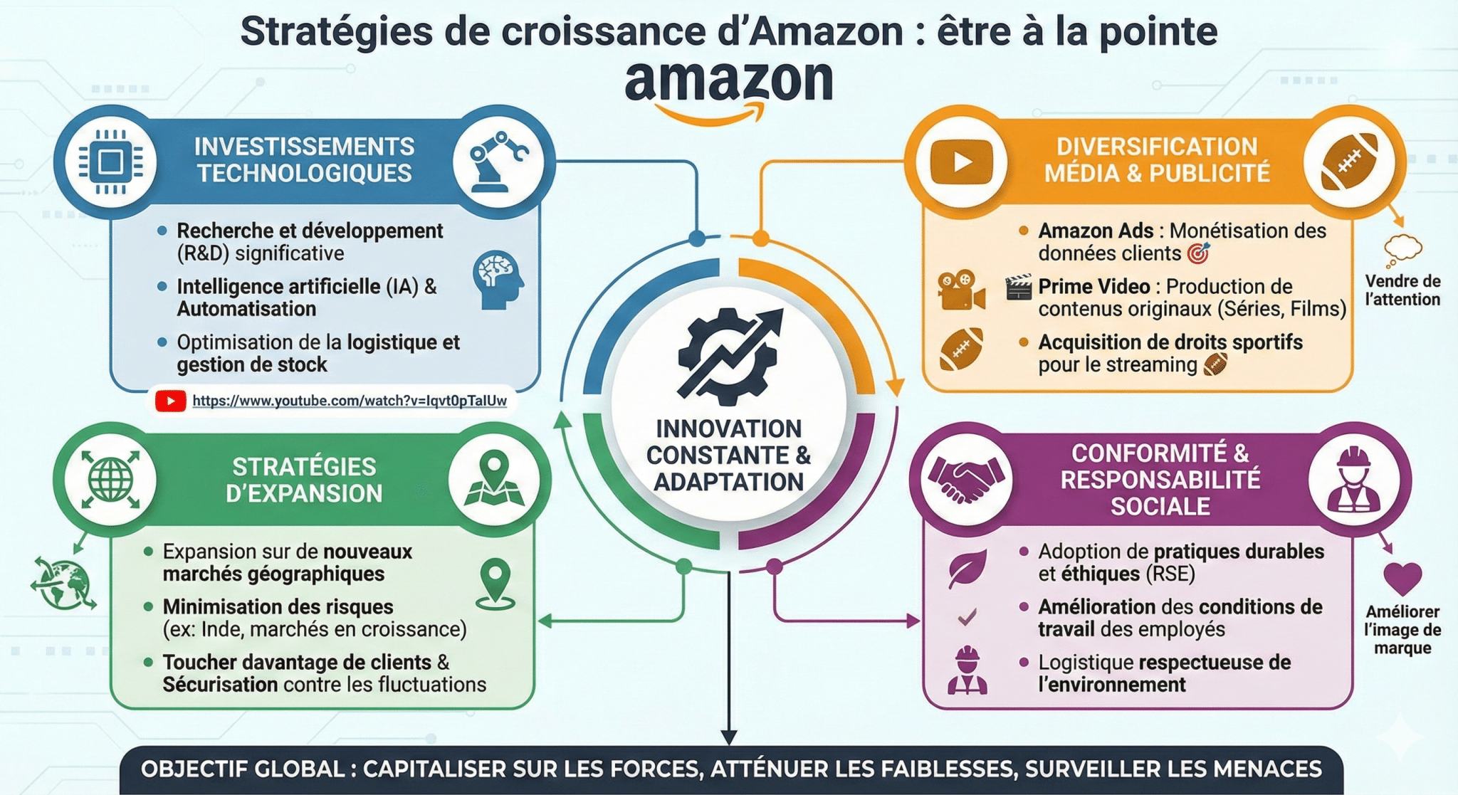 Stratégies de croissance d'Amazon  être à la pointe