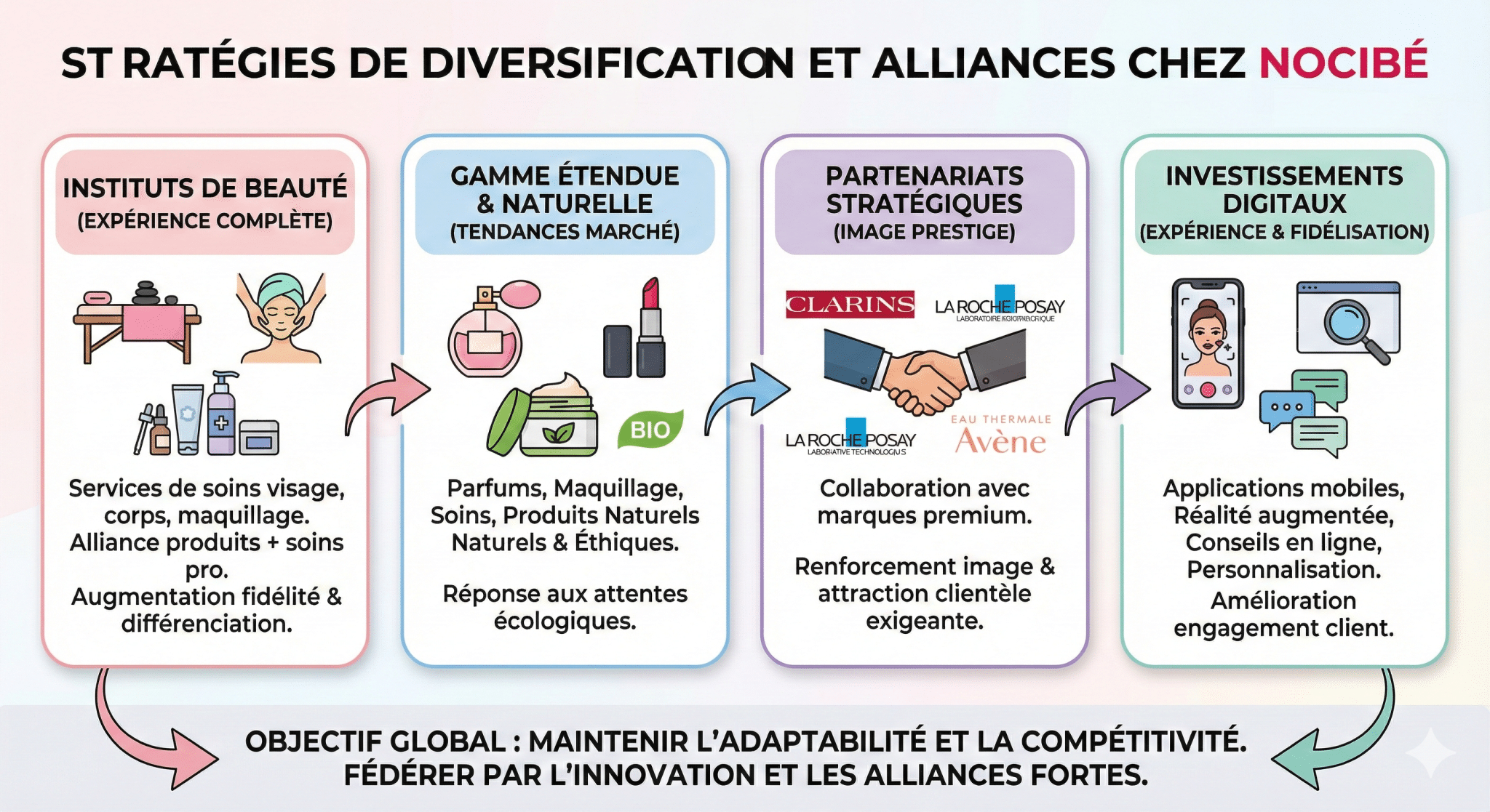 Stratégies de diversification et alliances dans l'industrie de la beauté chez Nocibé
