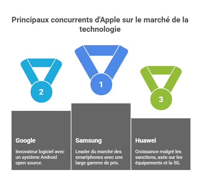 Principaux concurrents d'Apple sur le marché de la technologie