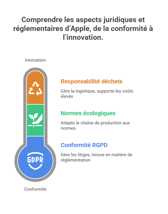 Comprendre les aspects juridiques et réglementaires d’Apple, de la conformité à l’innovation.