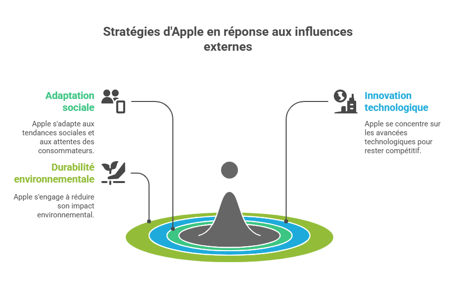 Stratégies d'Apple en réponse aux influences externes
