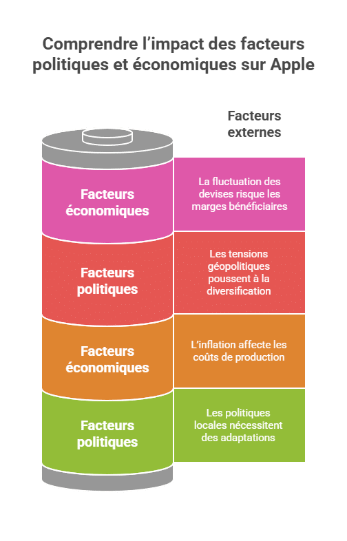 Comprendre l’impact des facteurs politiques et économiques sur Apple
