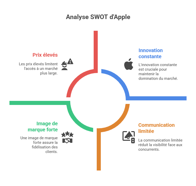 Analyse SWOT d'Apple
