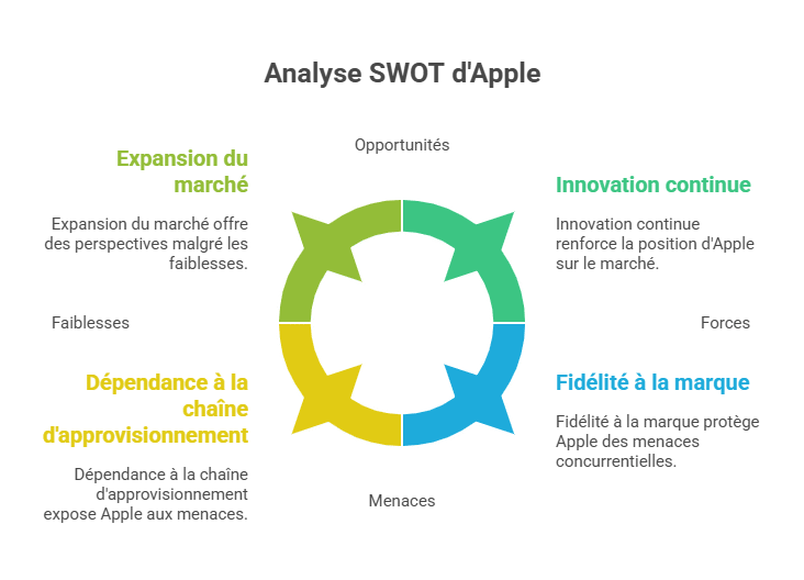 Analyse SWOT d'Apple