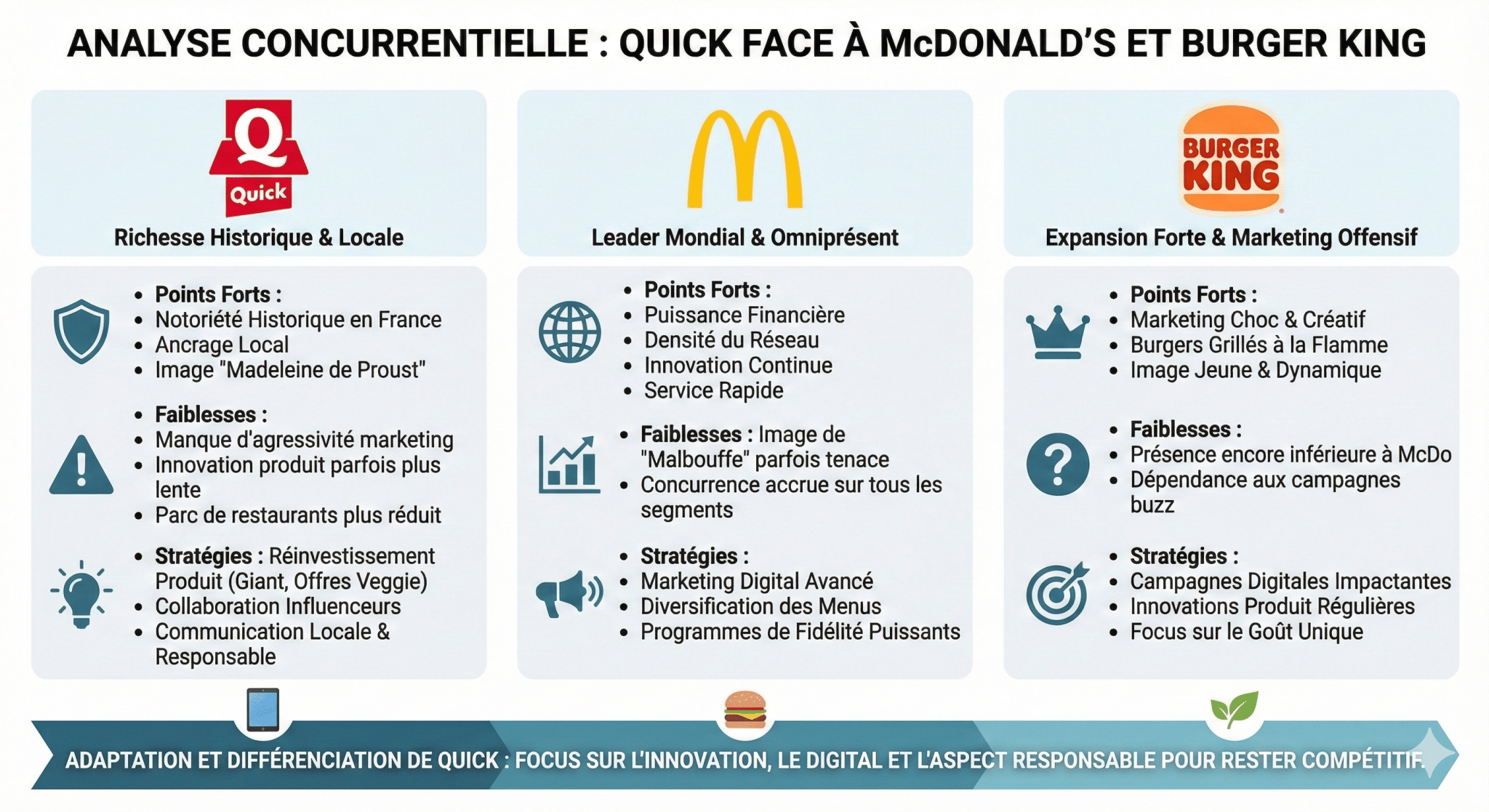 Analyse concurrentielle  comment Quick se positionne face aux géants McDonald’s et Burger King