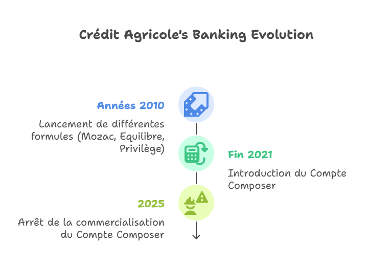 Arrêt de la commercialisation du compte Composer au Crédit Agricole - visual selection (10)